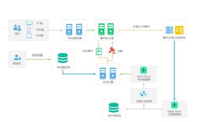 表格存储在互联网风控和金融数据服务上的应用实践