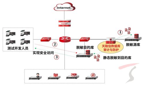 天融信数据库审计与防护产品全新升级 强化数据脱敏能力